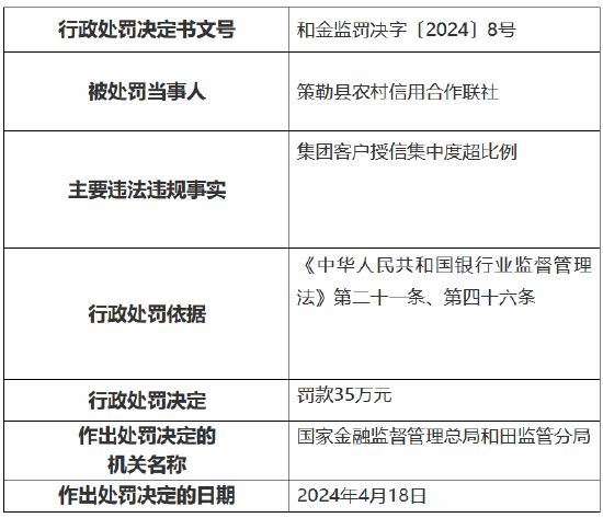 因集团客户授信集中度超比例 策勒县农村信用合作联社被罚35万元