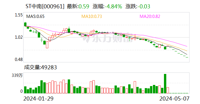 ST中南：或因股票收盘价连续低于1元/股而被终止上市